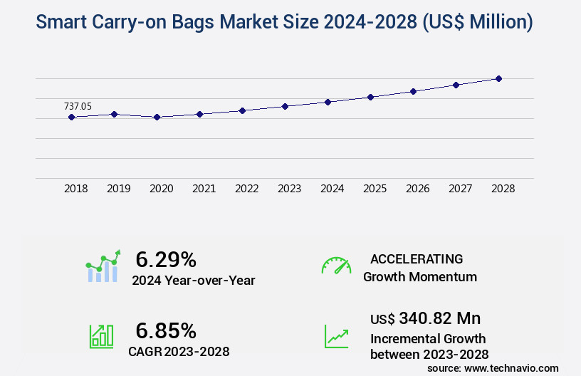 Smart Carry-on Bags Market Size