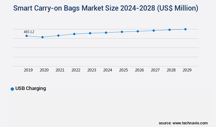 Smart Carry-on Bags Market Size