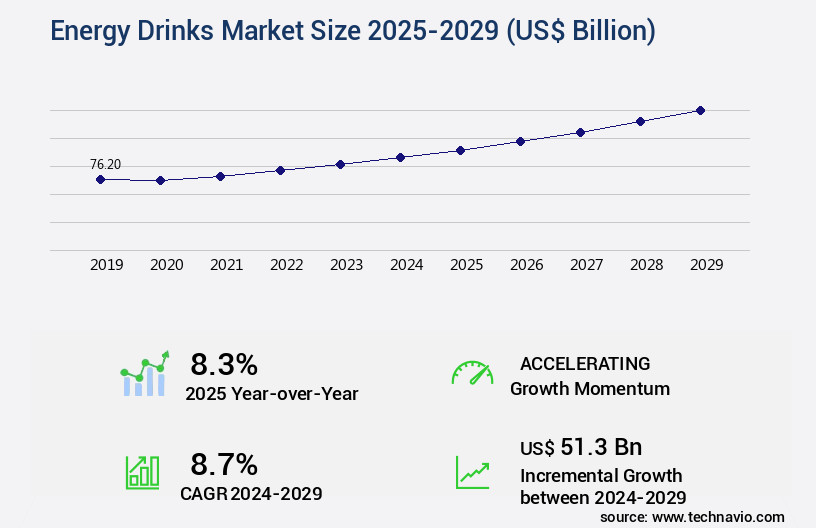 Energy Drinks Market Size