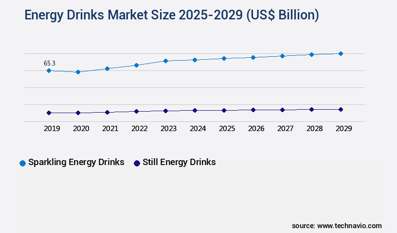 Energy Drinks Market Size