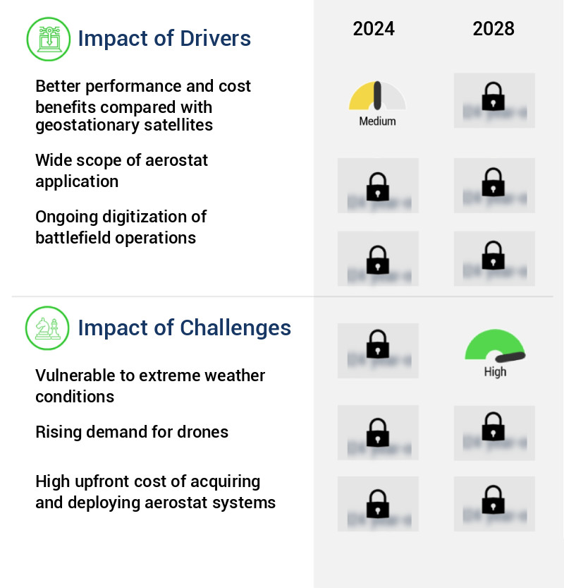 Aerostat Systems Market Size