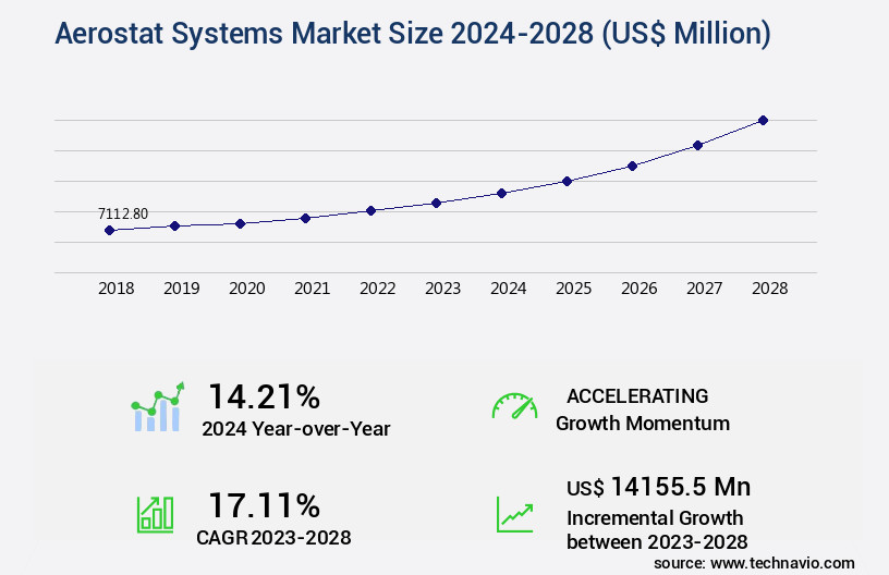 Aerostat Systems Market Size