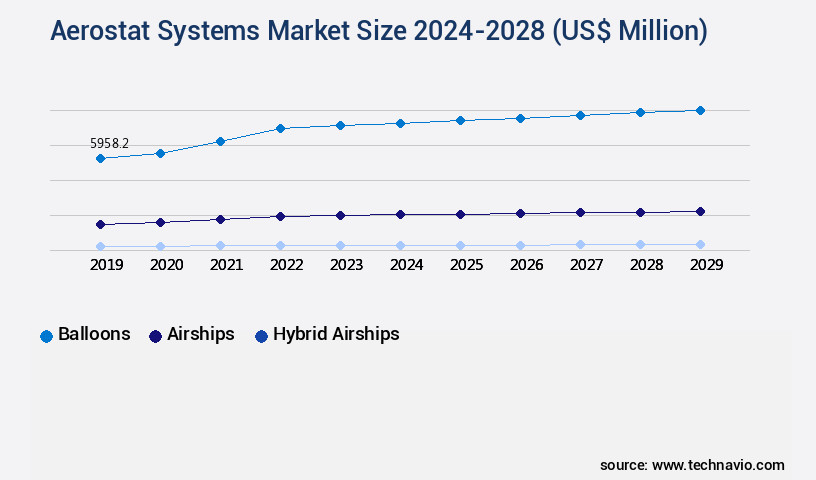 Aerostat Systems Market Size