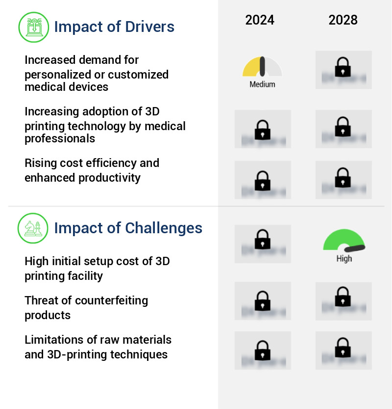 3D Printing Medical Devices Market Size
