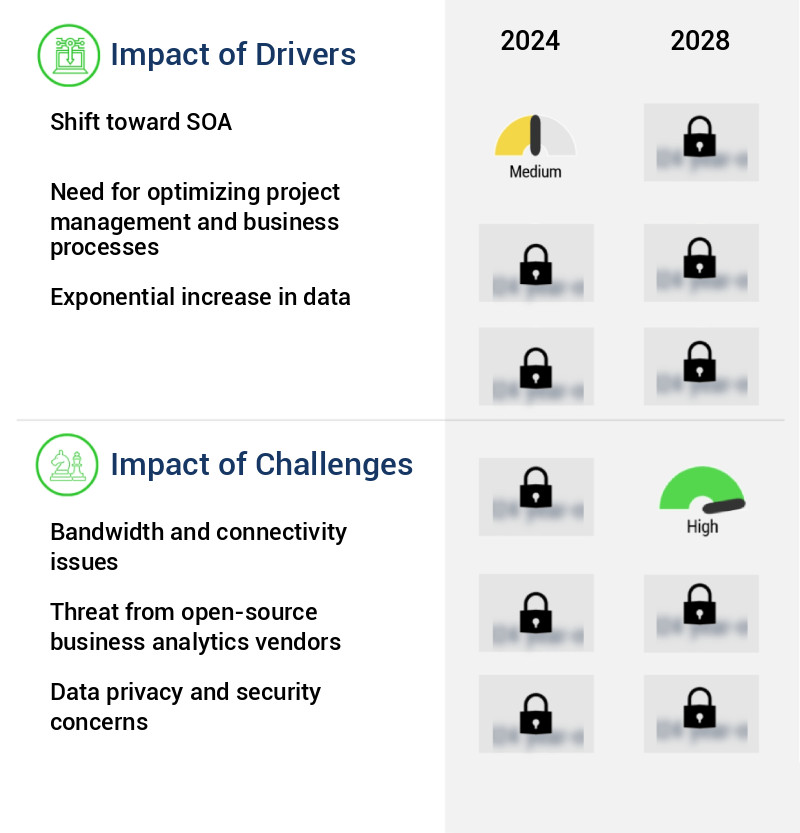 Saas-Based Business Analytics Market Size