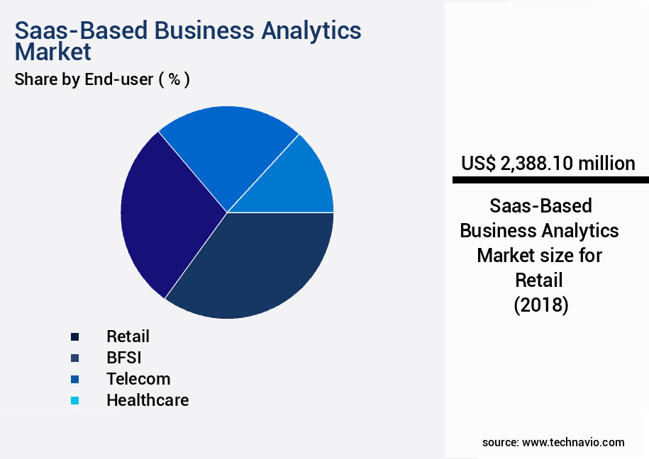 Saas-Based Business Analytics Market Size