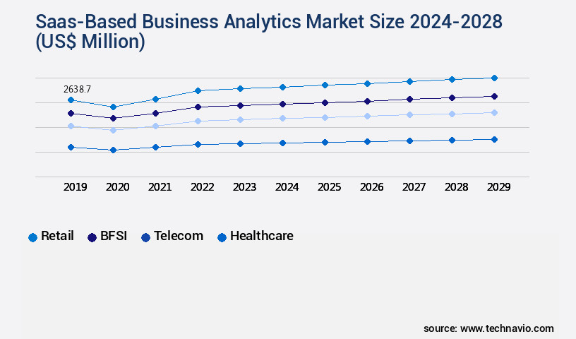 Saas-Based Business Analytics Market Size