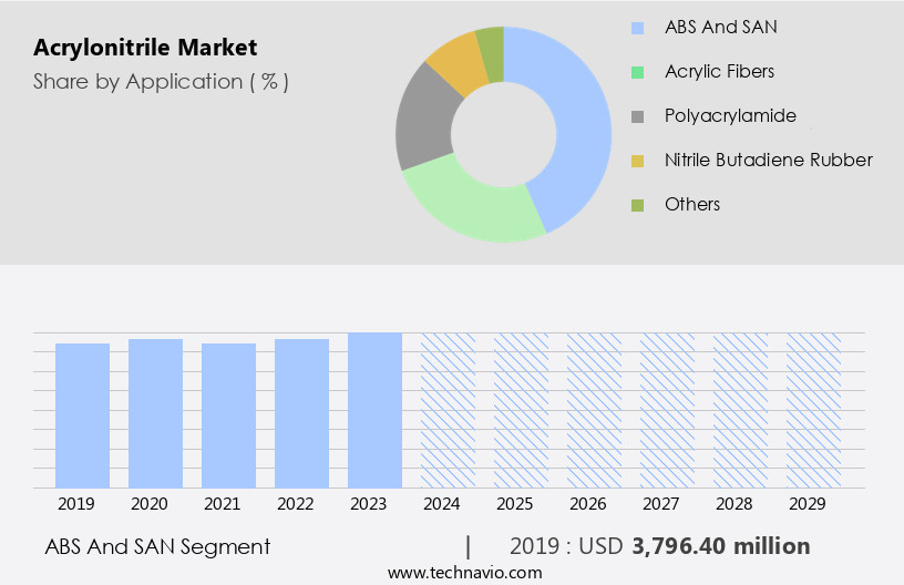 Acrylonitrile Market Size