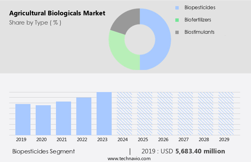 Agricultural Biologicals Market Size