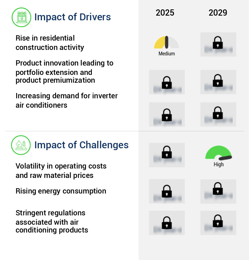 Air Conditioning (AC) Market Size
