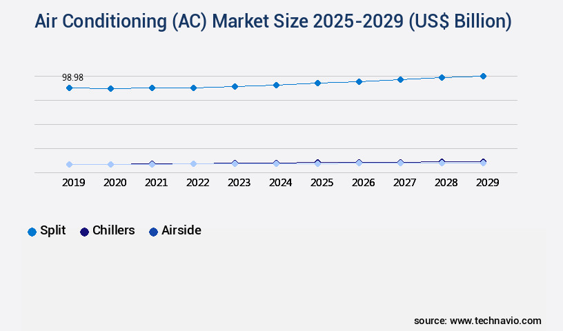 Air Conditioning (AC) Market Size