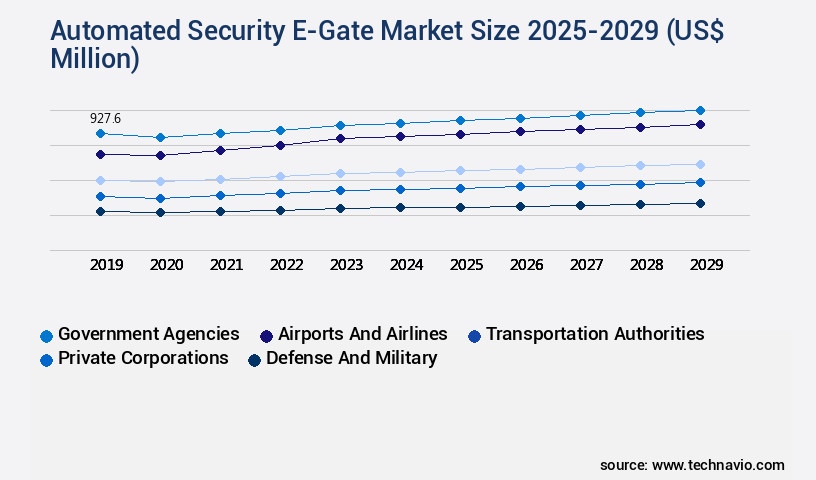 Automated Security E-Gate Market Size