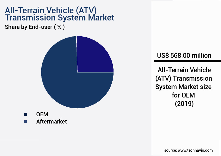 All-Terrain Vehicle (ATV) Transmission System Market Size