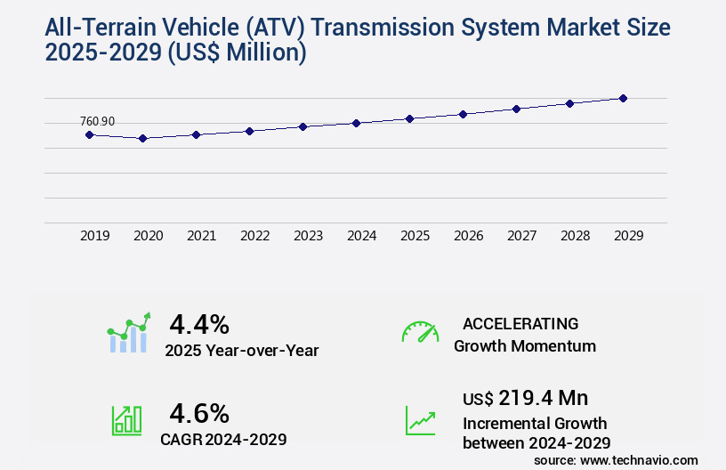 All-Terrain Vehicle (ATV) Transmission System Market Size