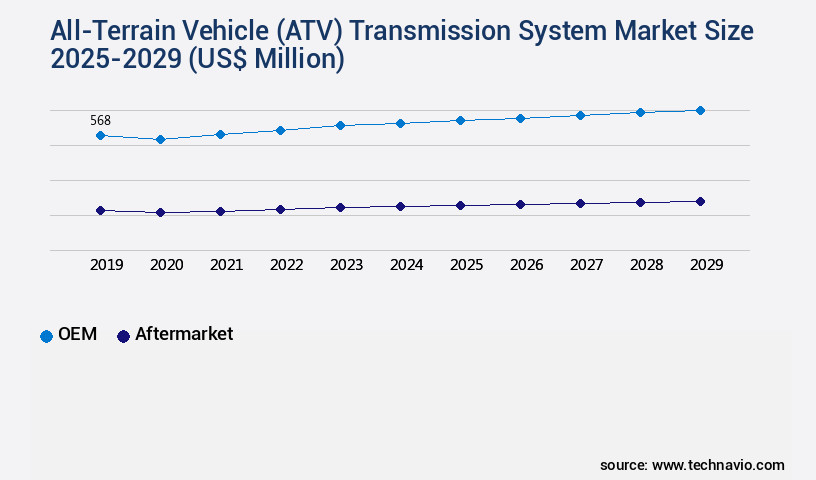 All-Terrain Vehicle (ATV) Transmission System Market Size