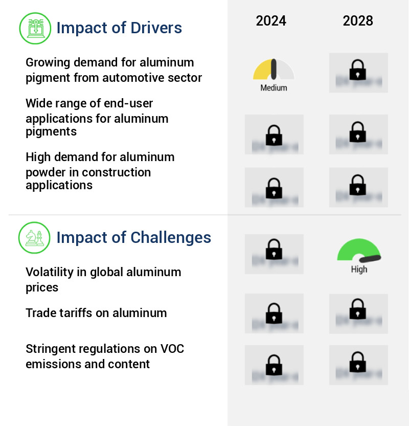 Aluminum Pigment Market Size
