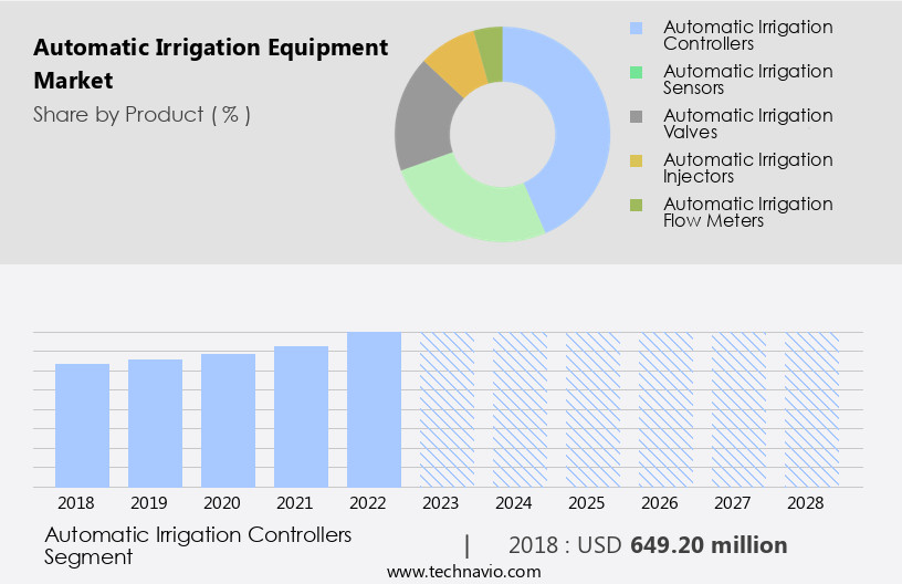 Automatic Irrigation Equipment Market Size