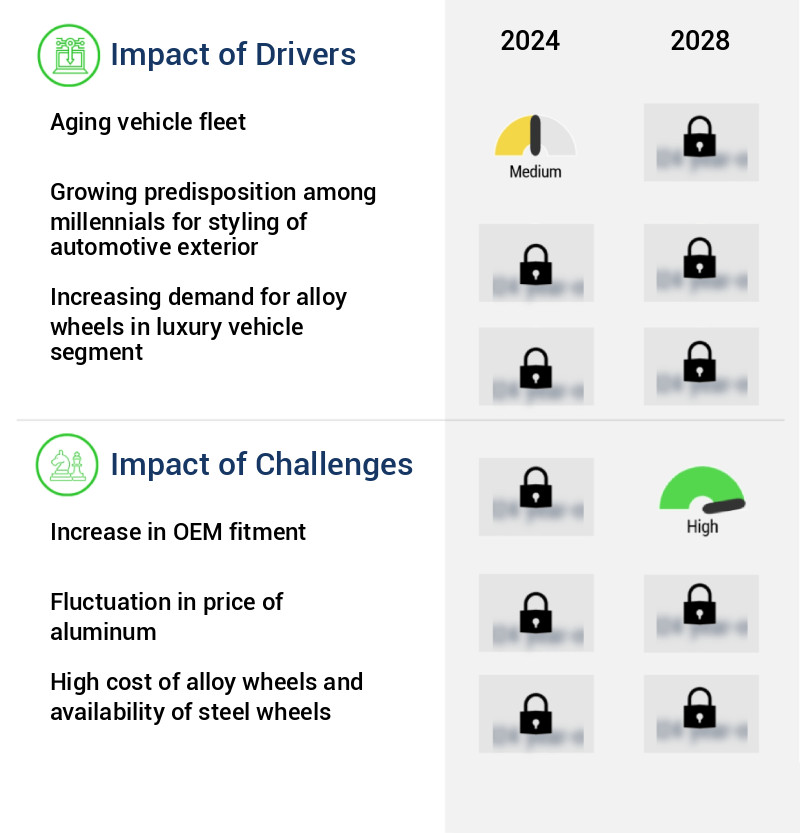 Alloy Wheels Aftermarket Market Size