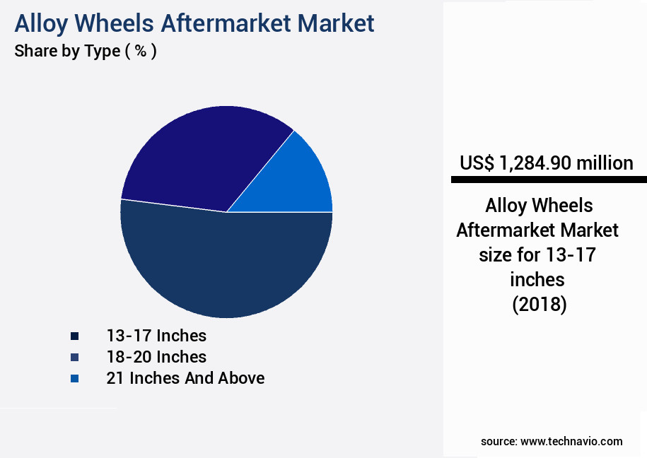 Alloy Wheels Aftermarket Market Size