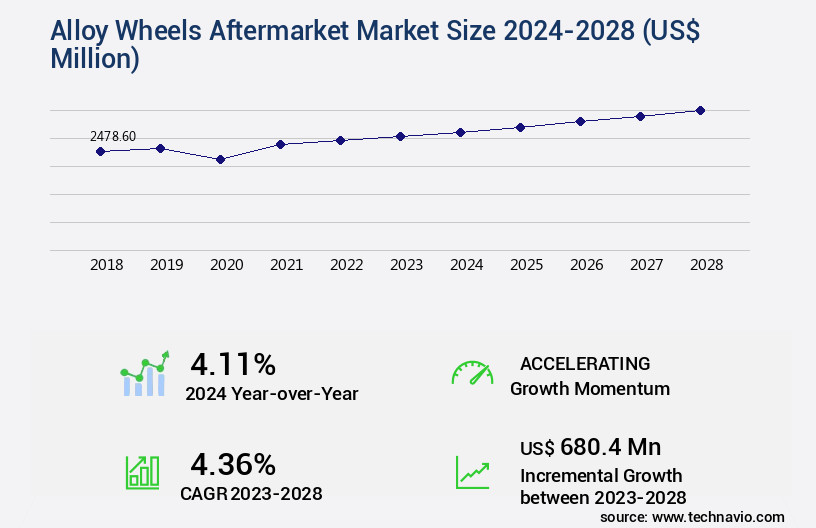 Alloy Wheels Aftermarket Market Size