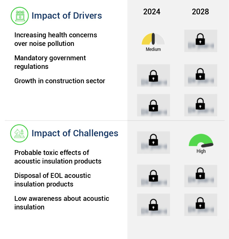 Acoustic Insulation Market Size