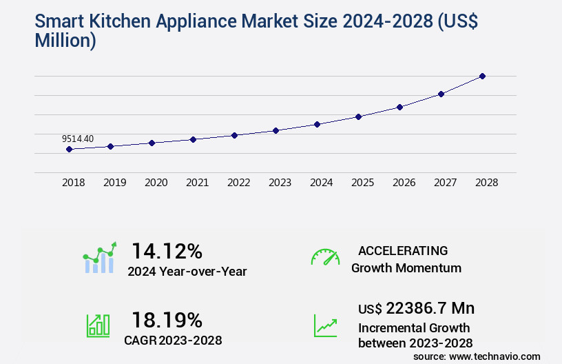 Smart Kitchen Appliance Market Growth Analysis - Size and Forecast 2024 ...