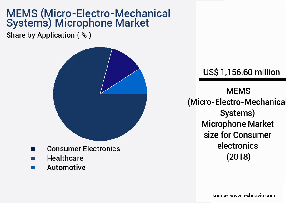 MEMS (Micro-Electro-Mechanical Systems) Microphone Market Size