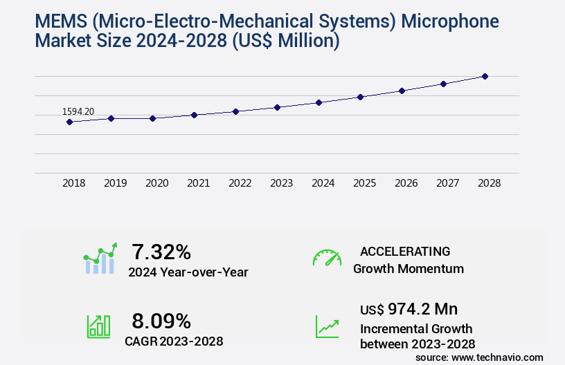 MEMS (Micro-Electro-Mechanical Systems) Microphone Market Size