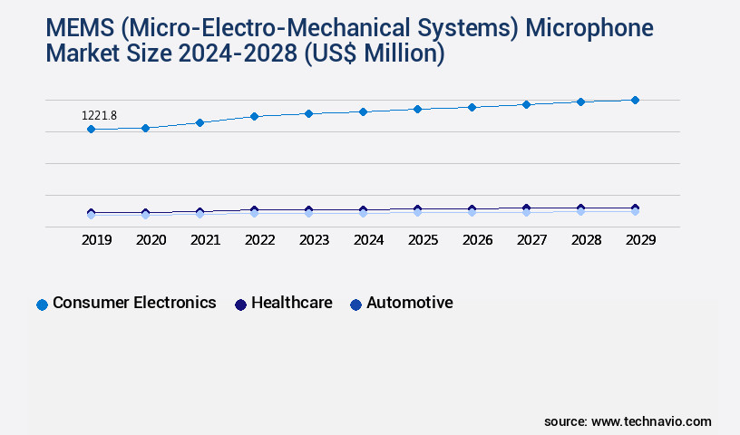 MEMS (Micro-Electro-Mechanical Systems) Microphone Market Size