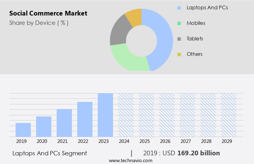 Social Commerce Market Size