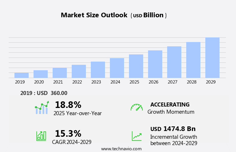Social Commerce Market Size