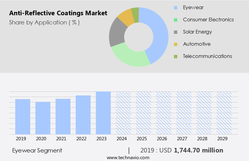 Anti-Reflective Coatings Market Size
