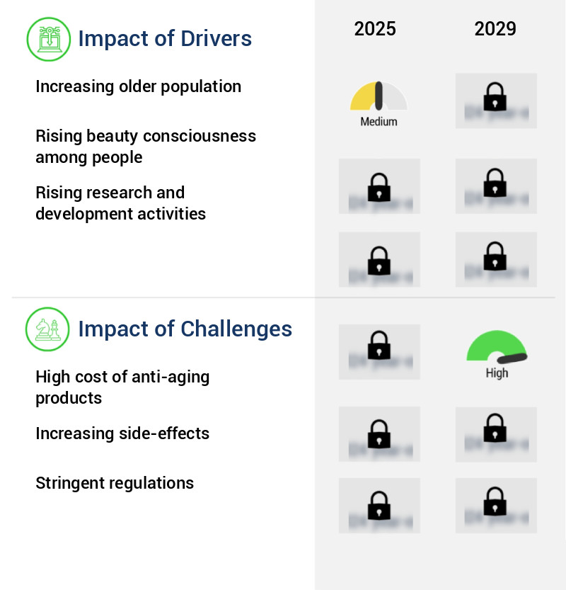 Anti-Aging Products Market Size