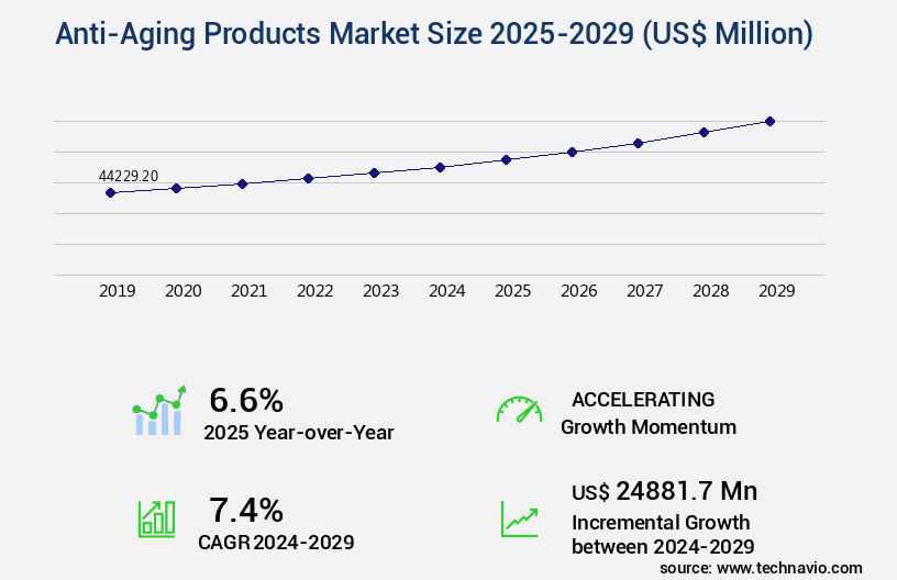 Anti-Aging Products Market Size