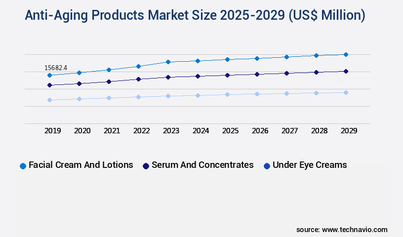 Anti-Aging Products Market Size
