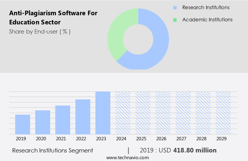 Anti-Plagiarism Software For Education Sector Size
