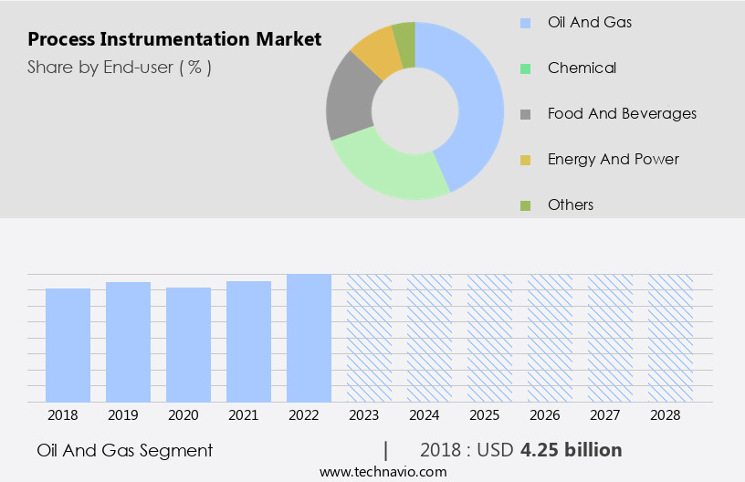 Process Instrumentation Market Size