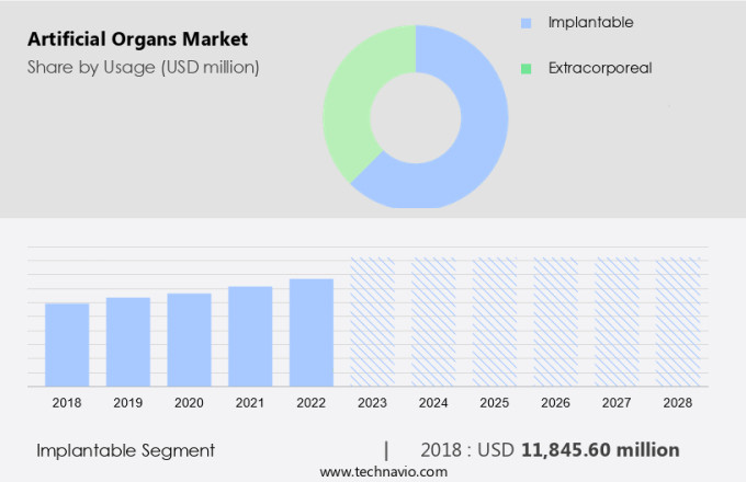 Artificial Organs Market Size