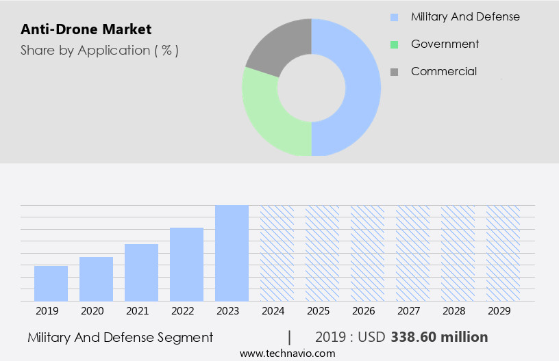 Anti-Drone Market Size