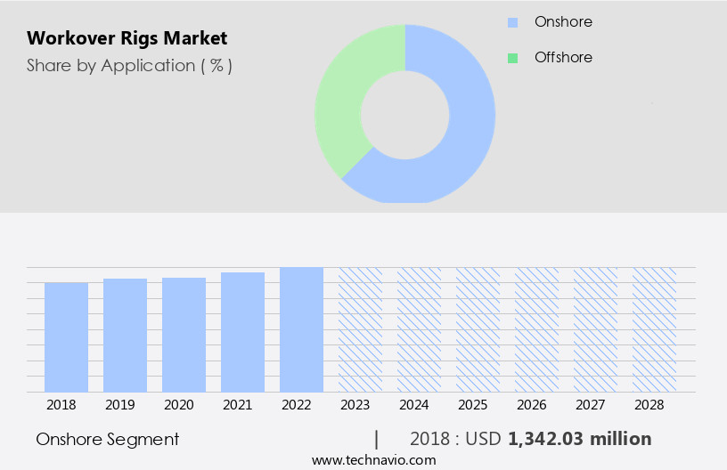 Workover Rigs Market Size