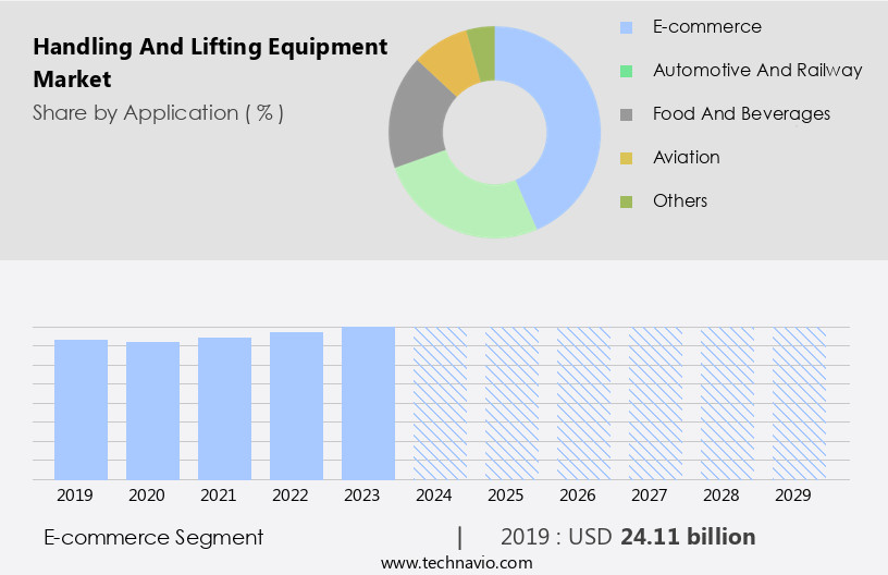 Handling And Lifting Equipment Market Size