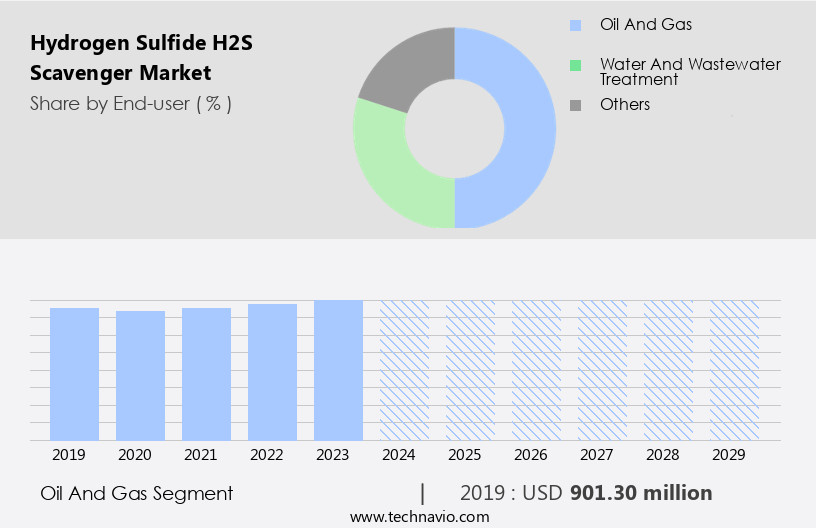 Hydrogen Sulfide (H2S) Scavenger Market Size
