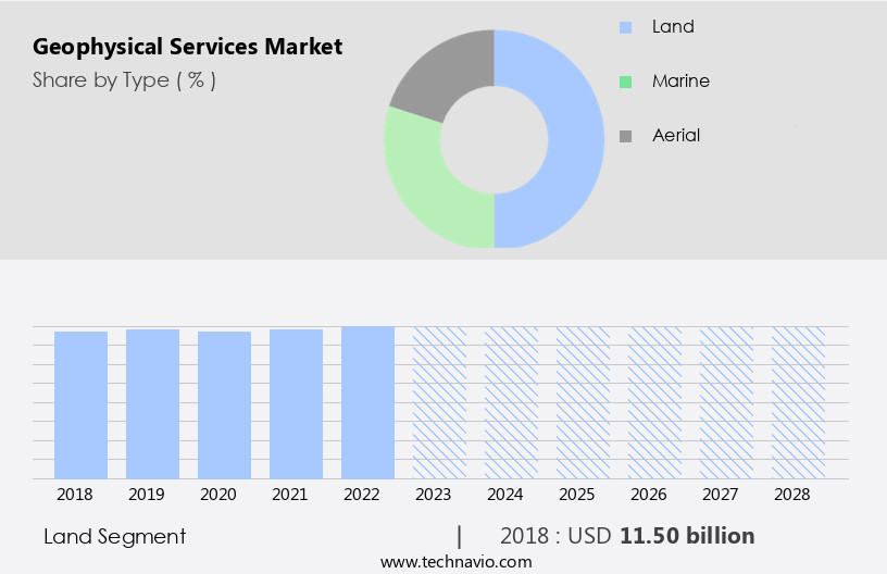 Geophysical Services Market Size