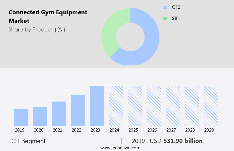 Connected Gym Equipment Market Size