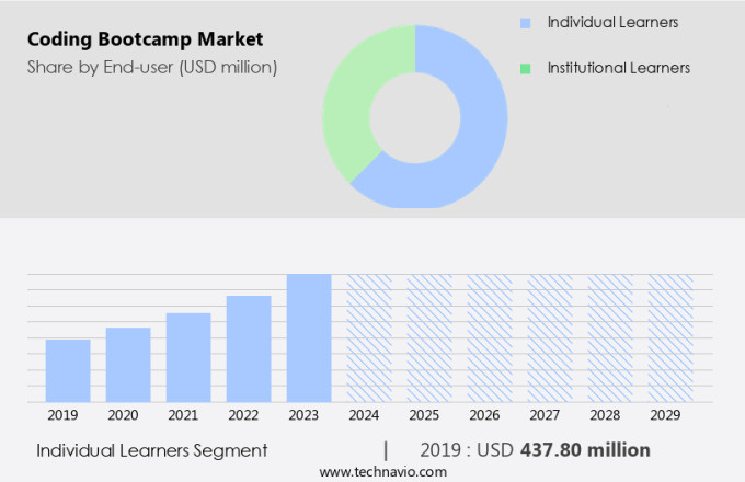 Coding Bootcamp Market Size