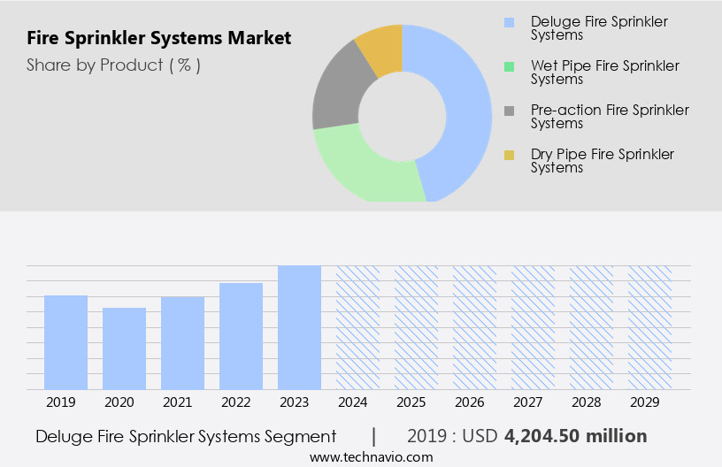 Fire Sprinkler Systems Market Size