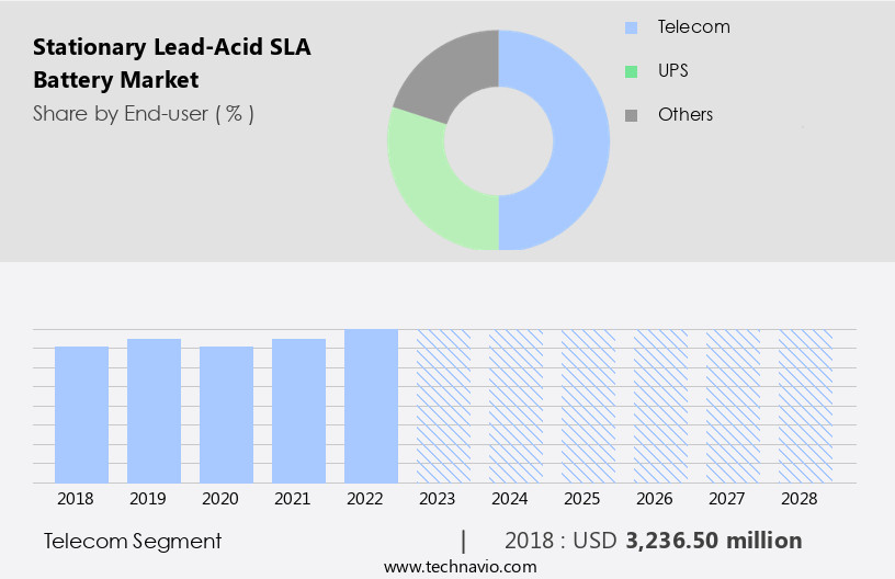 Stationary Lead-Acid (SLA) Battery Market Size