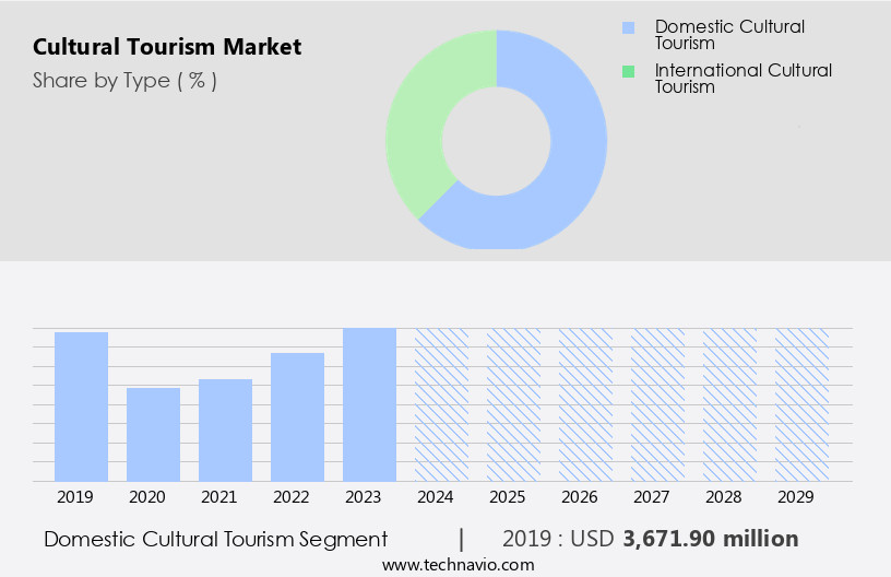 Cultural Tourism Market Size