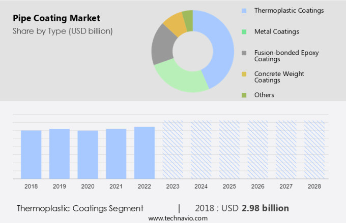 Pipe Coating Market Size