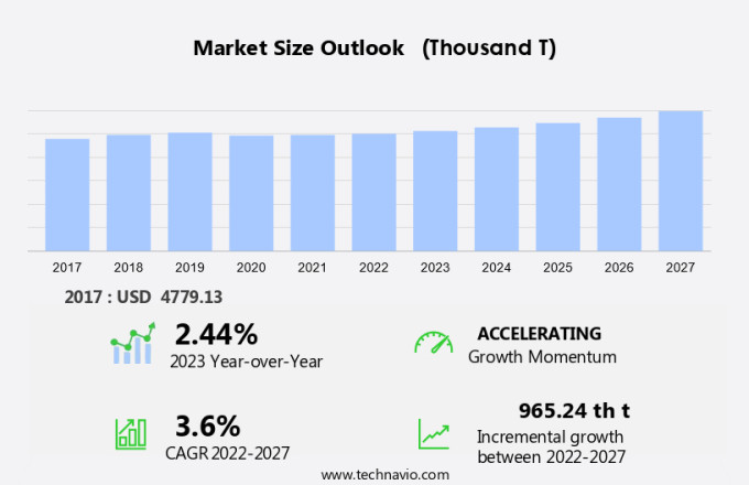 Cottonseed Oil Market Size